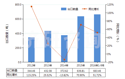 2012-2016年9月中國血型試劑(HS30062000)出口量及增速統(tǒng)計(jì)